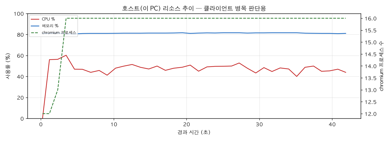호스트(PC) 리소스 추이