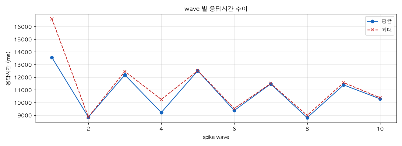 wave 별 응답시간 추이