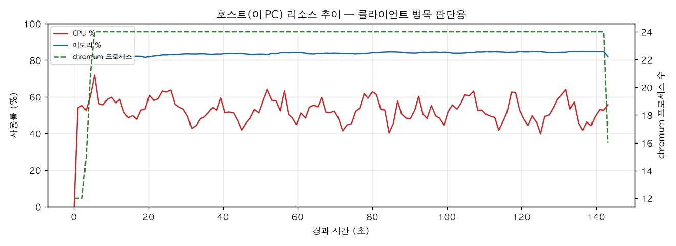 호스트(PC) 리소스 추이