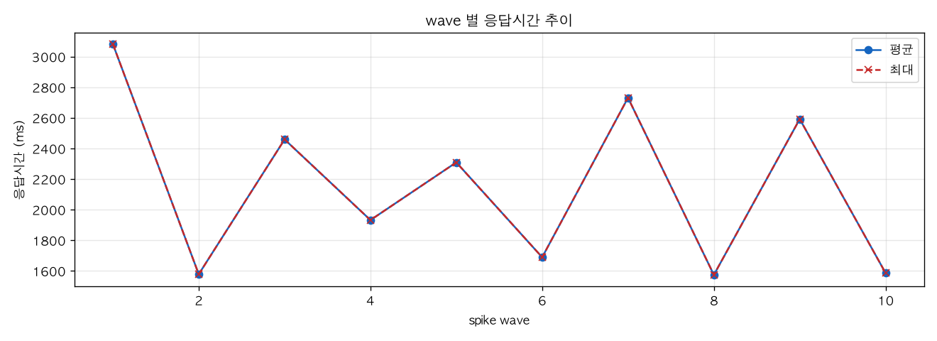wave 별 응답시간 추이