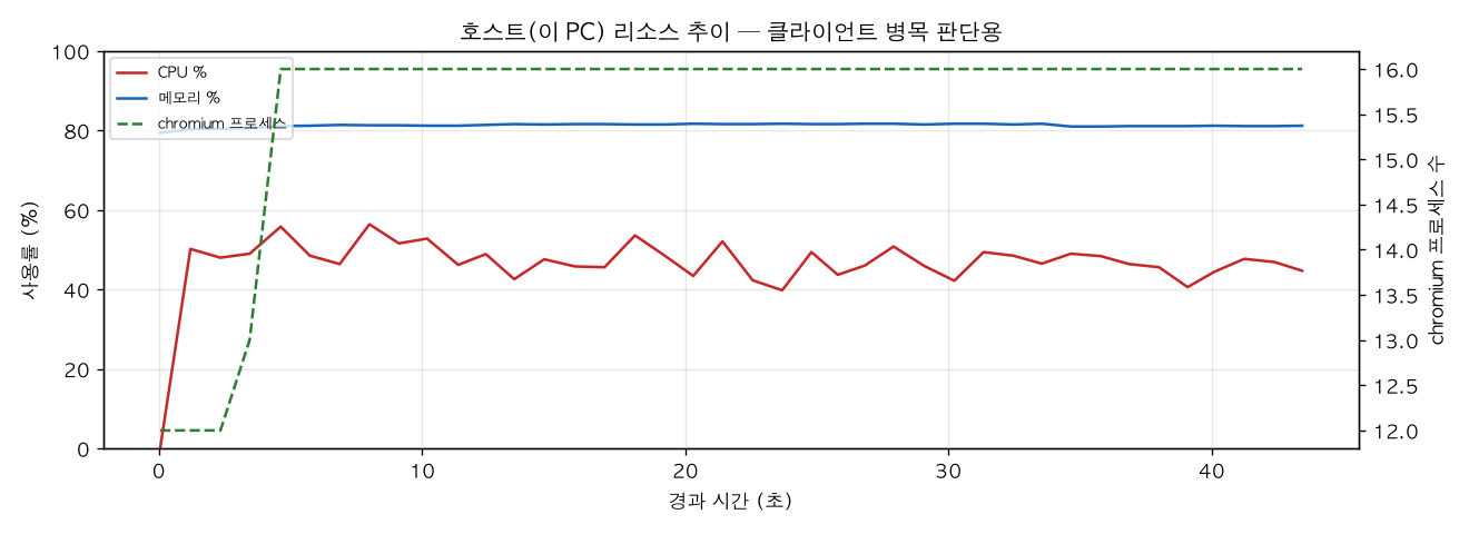 호스트(PC) 리소스 추이