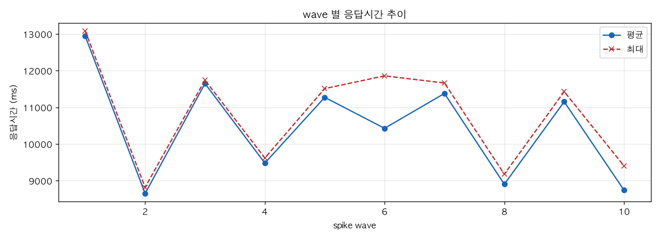 wave 별 응답시간 추이