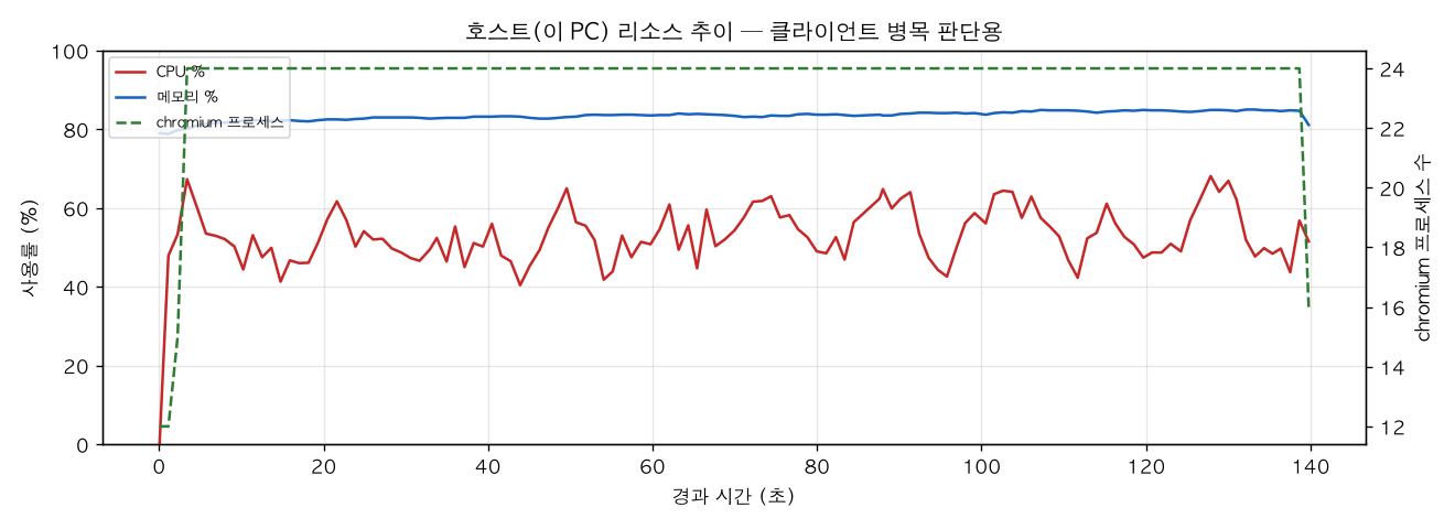 호스트(PC) 리소스 추이