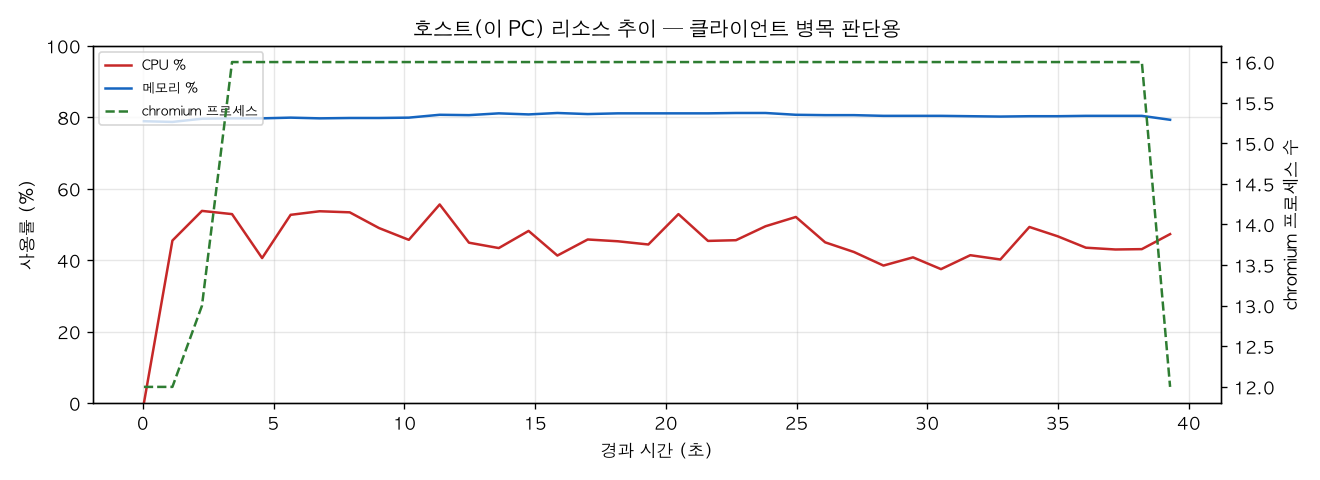 호스트(PC) 리소스 추이