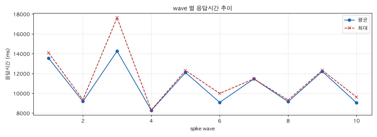 wave 별 응답시간 추이