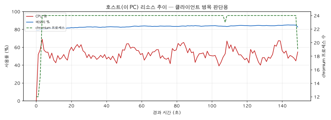 호스트(PC) 리소스 추이