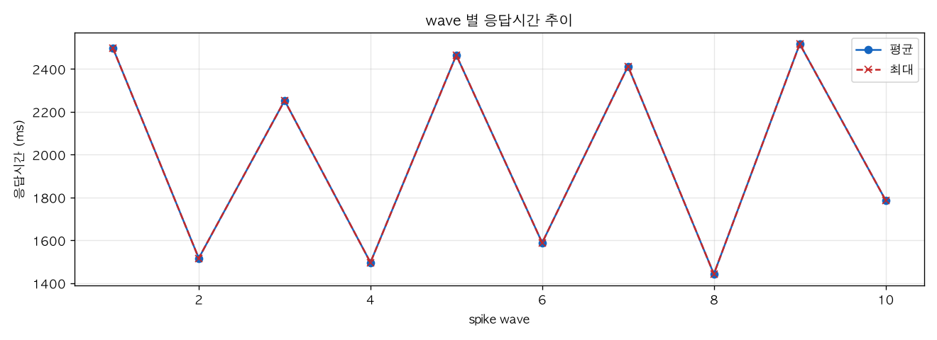 wave 별 응답시간 추이