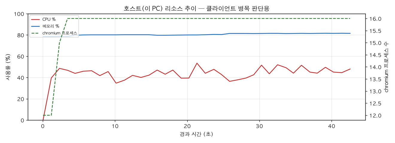 호스트(PC) 리소스 추이