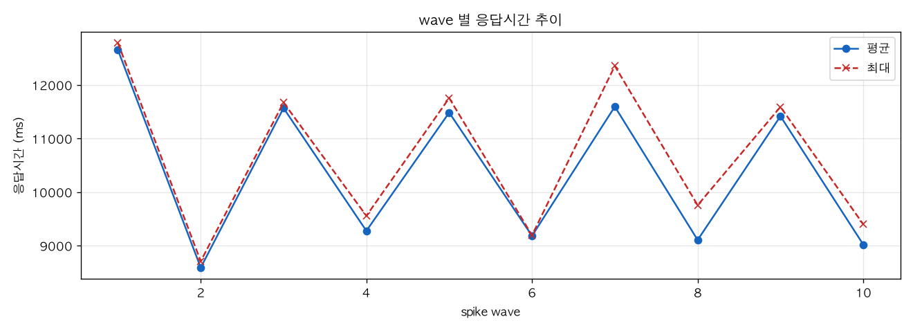 wave 별 응답시간 추이