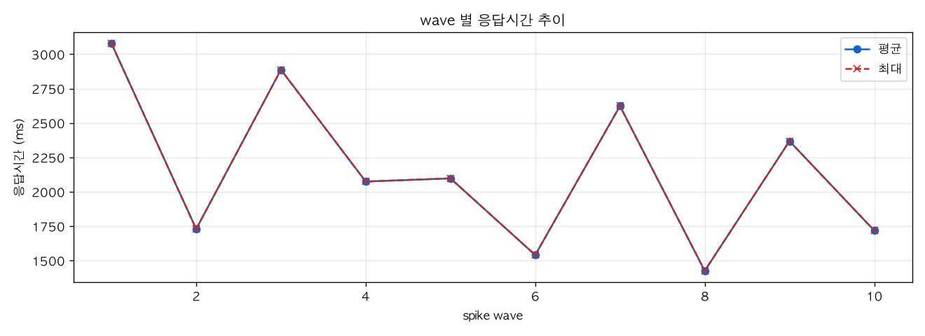 wave 별 응답시간 추이