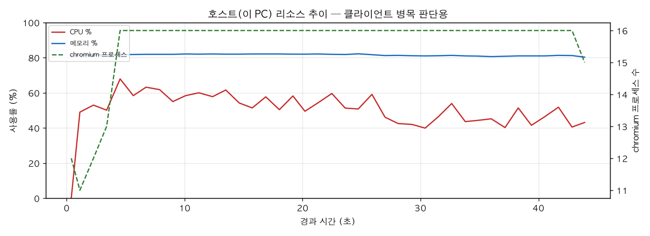 호스트(PC) 리소스 추이