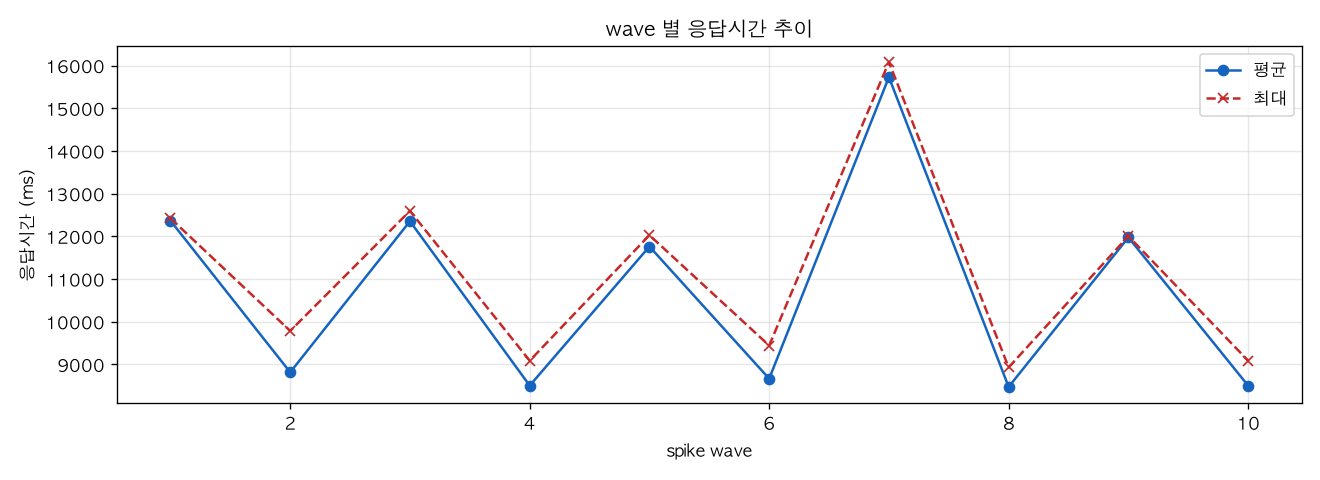 wave 별 응답시간 추이