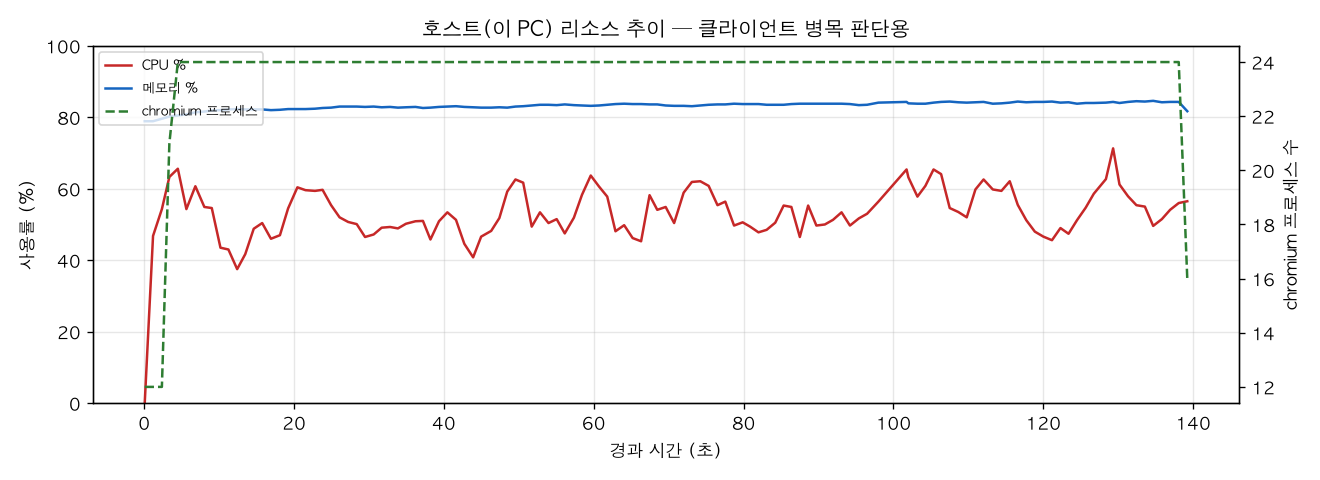 호스트(PC) 리소스 추이