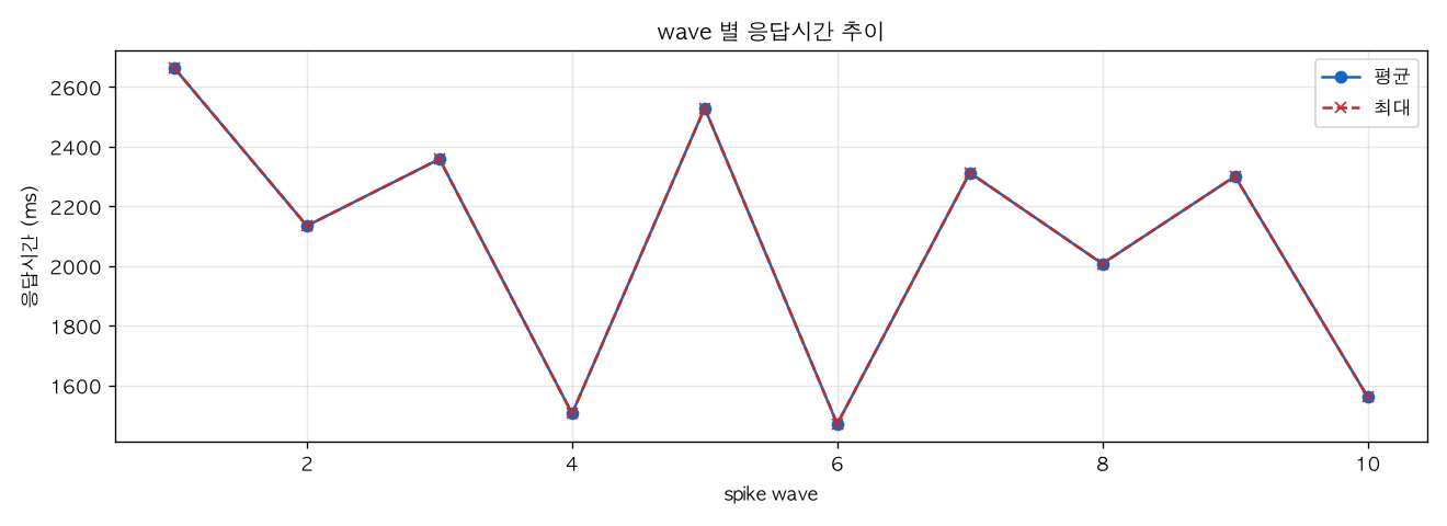 wave 별 응답시간 추이
