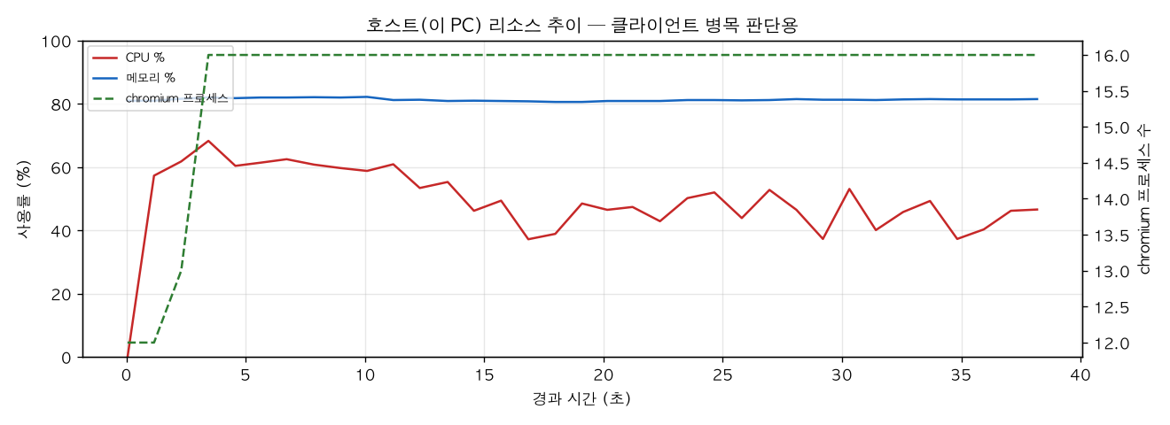 호스트(PC) 리소스 추이
