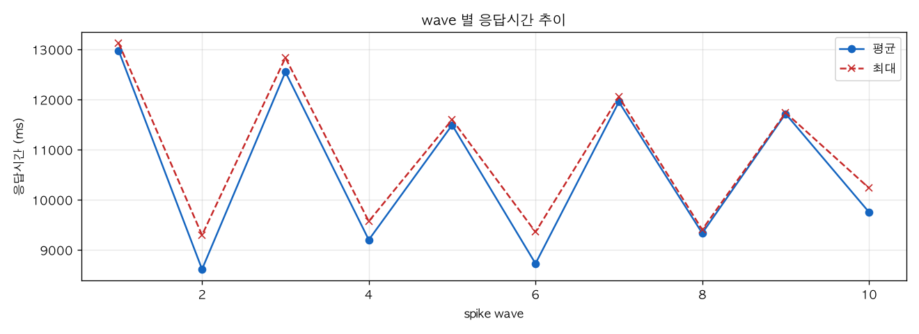 wave 별 응답시간 추이
