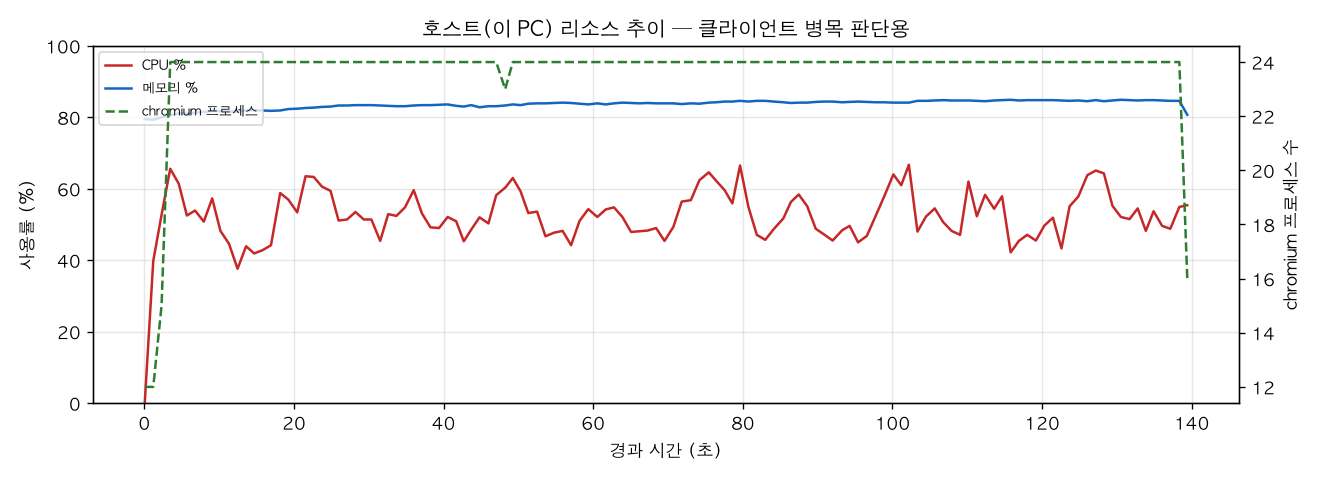 호스트(PC) 리소스 추이