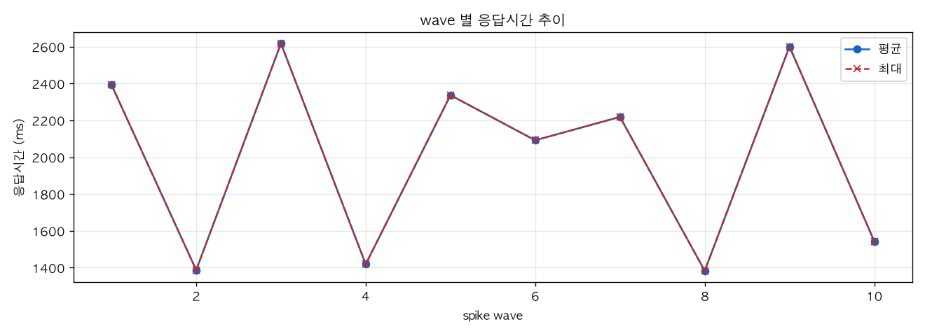 wave 별 응답시간 추이