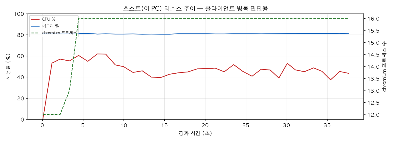 호스트(PC) 리소스 추이