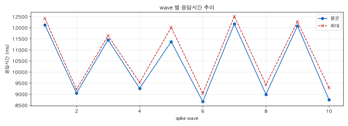 wave 별 응답시간 추이