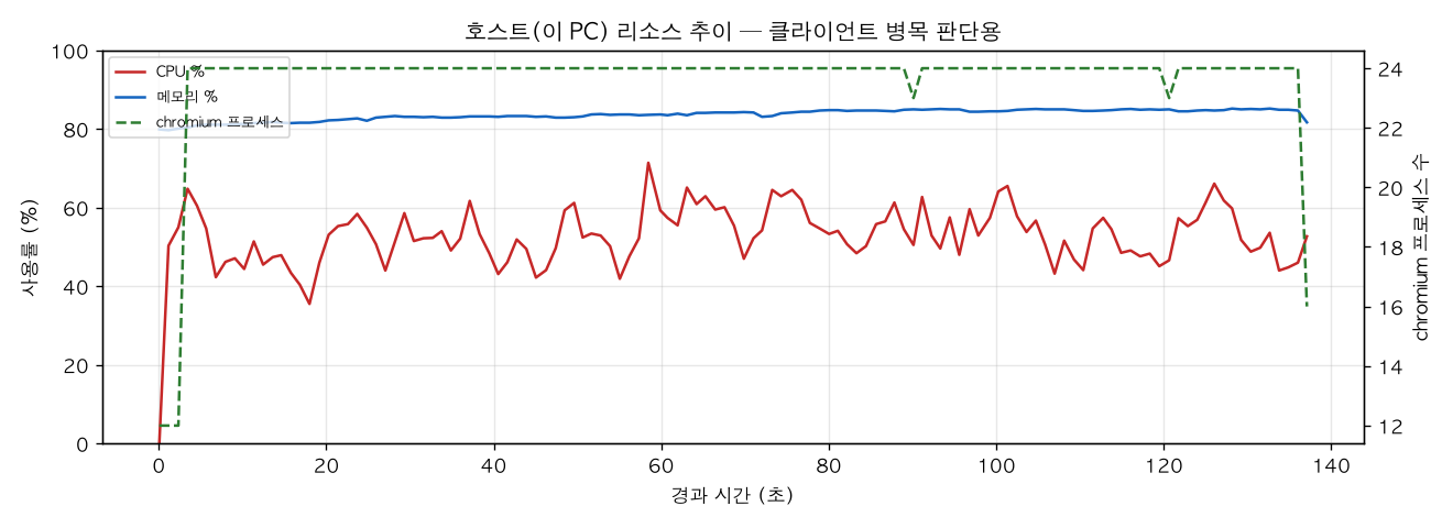 호스트(PC) 리소스 추이