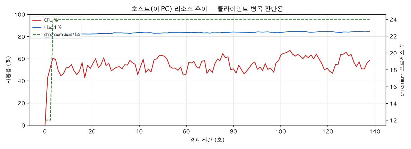 호스트(PC) 리소스 추이