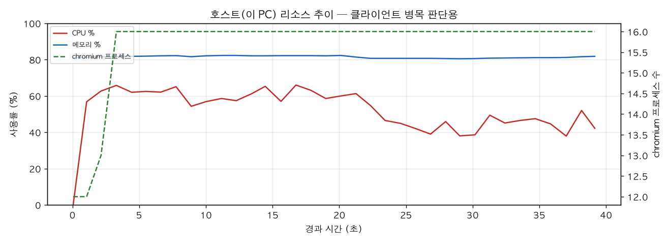 호스트(PC) 리소스 추이