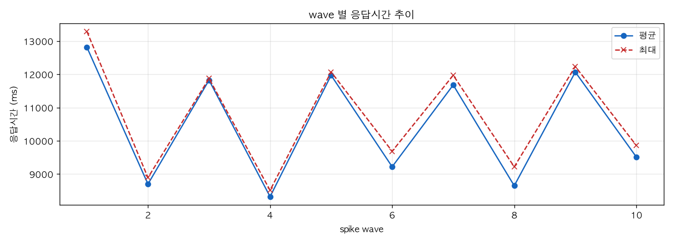 wave 별 응답시간 추이