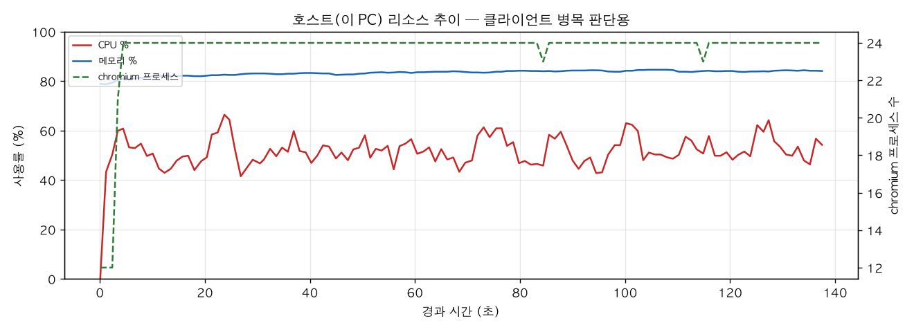 호스트(PC) 리소스 추이