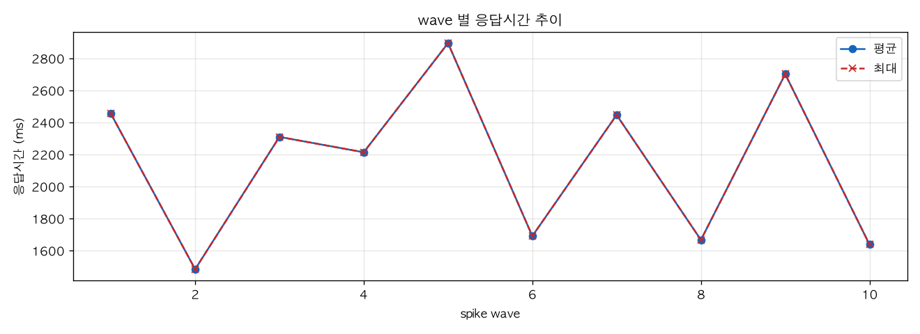 wave 별 응답시간 추이