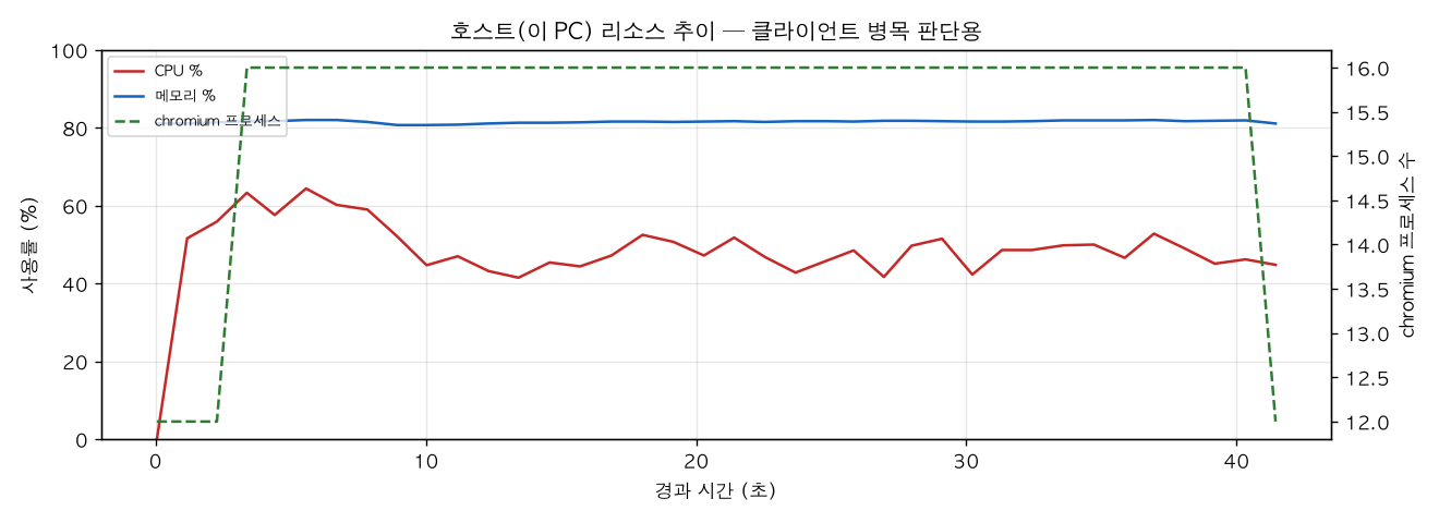 호스트(PC) 리소스 추이