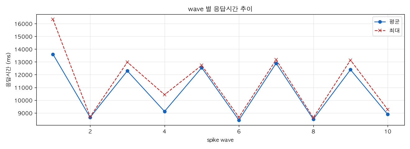 wave 별 응답시간 추이