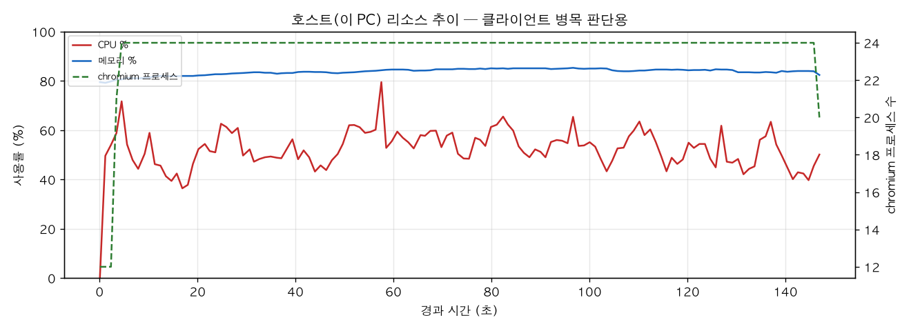 호스트(PC) 리소스 추이