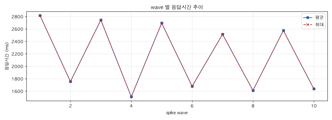 wave 별 응답시간 추이