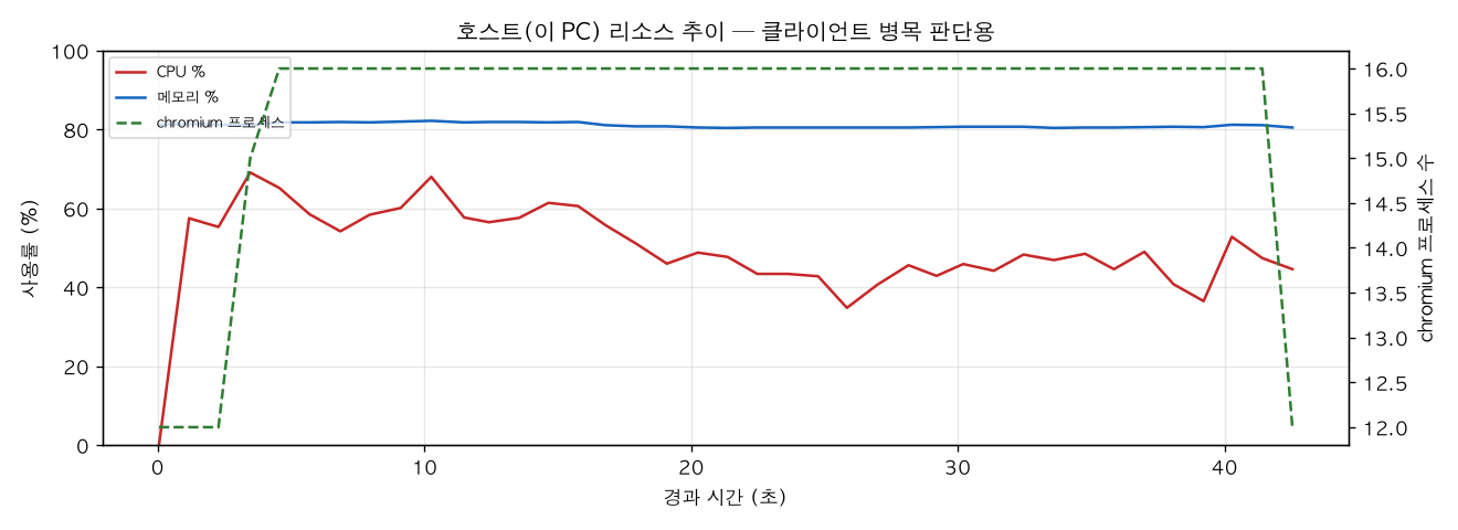 호스트(PC) 리소스 추이