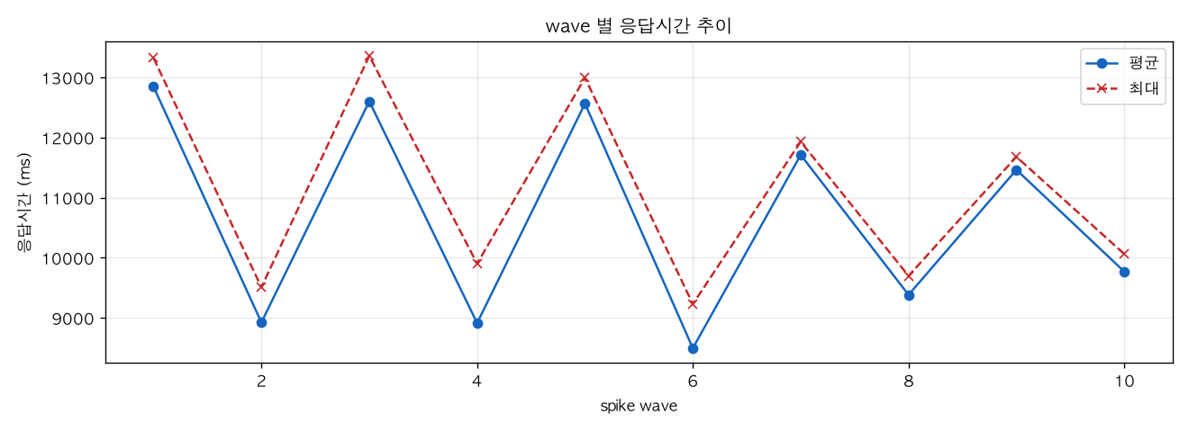 wave 별 응답시간 추이