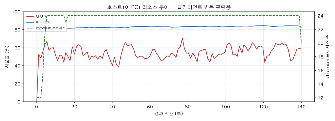 호스트(PC) 리소스 추이