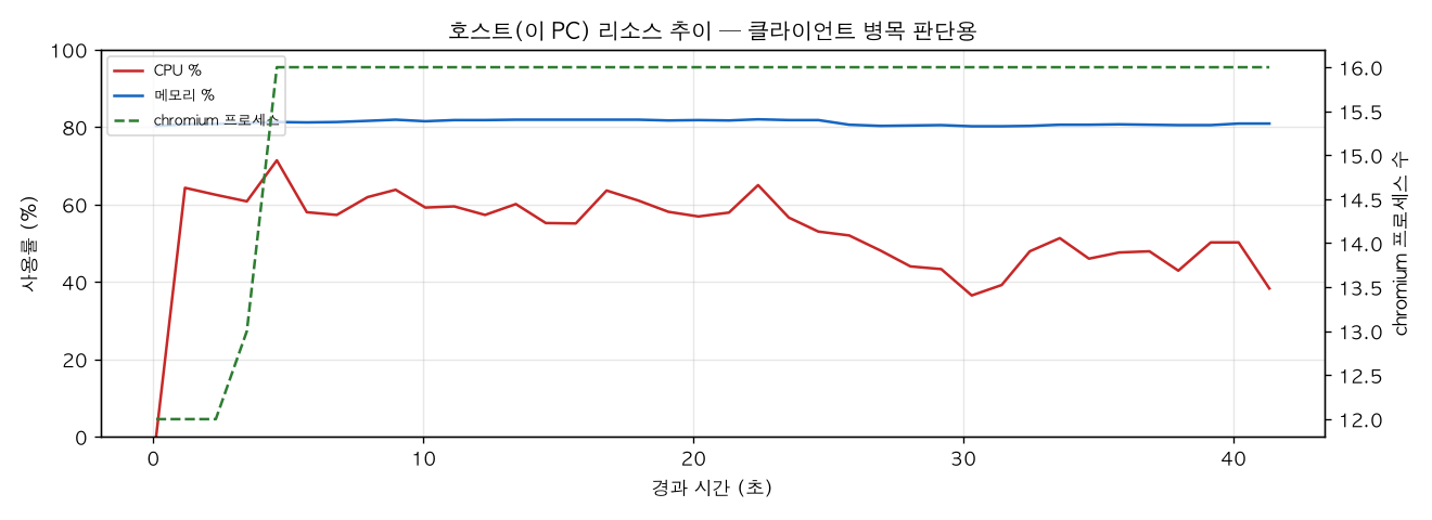 호스트(PC) 리소스 추이