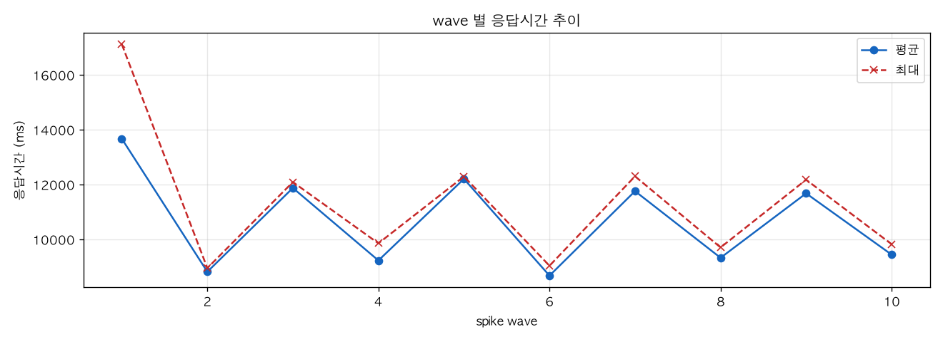 wave 별 응답시간 추이