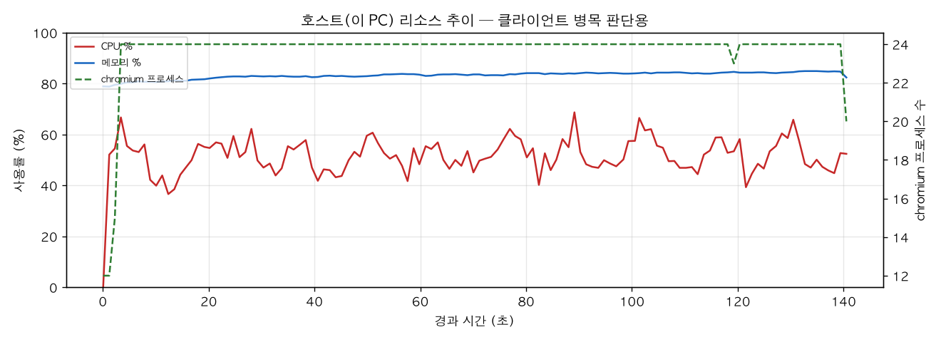 호스트(PC) 리소스 추이