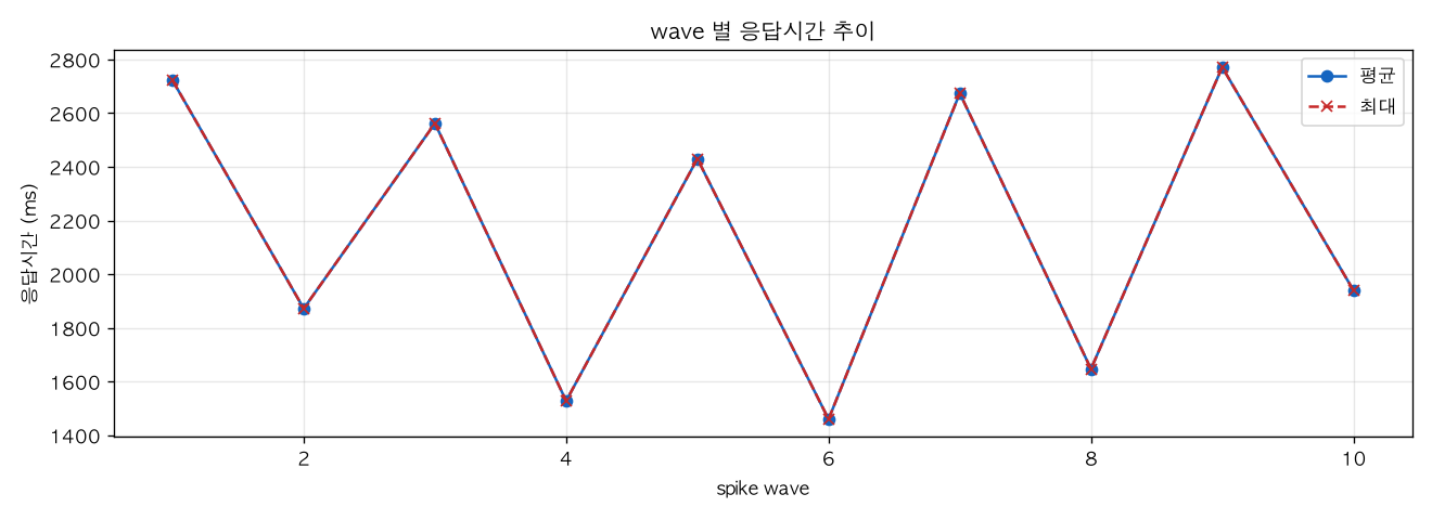 wave 별 응답시간 추이