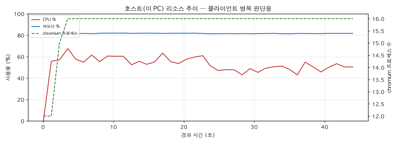 호스트(PC) 리소스 추이