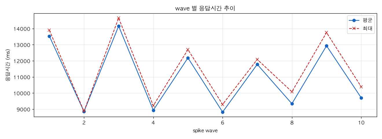 wave 별 응답시간 추이
