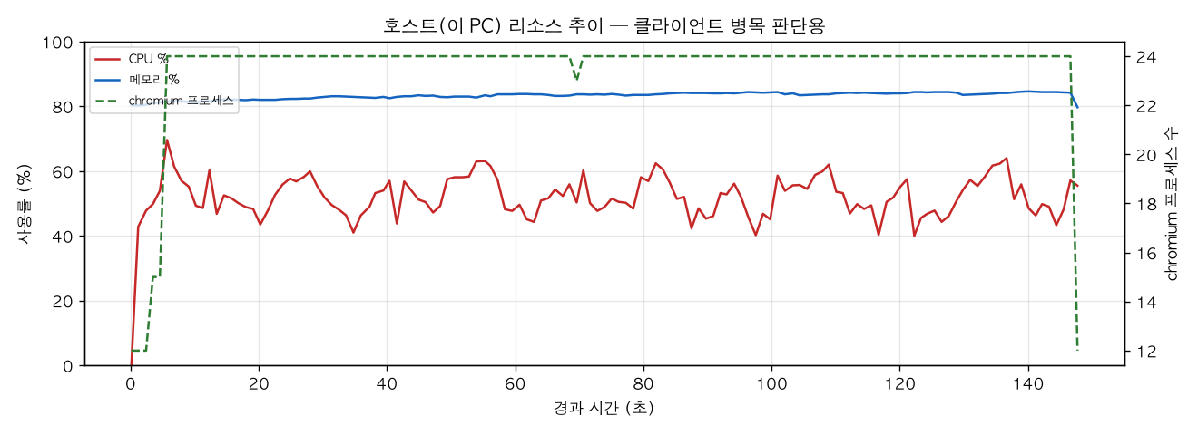 호스트(PC) 리소스 추이
