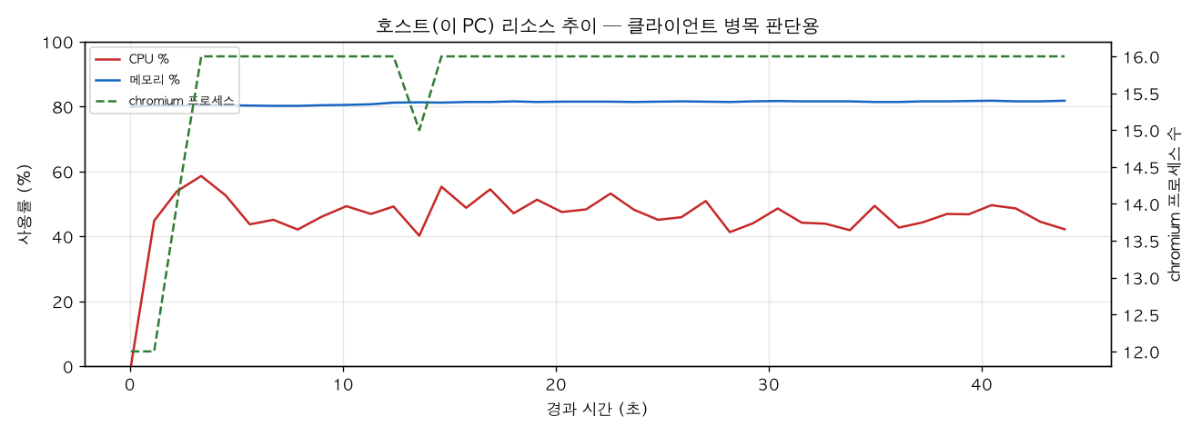 호스트(PC) 리소스 추이