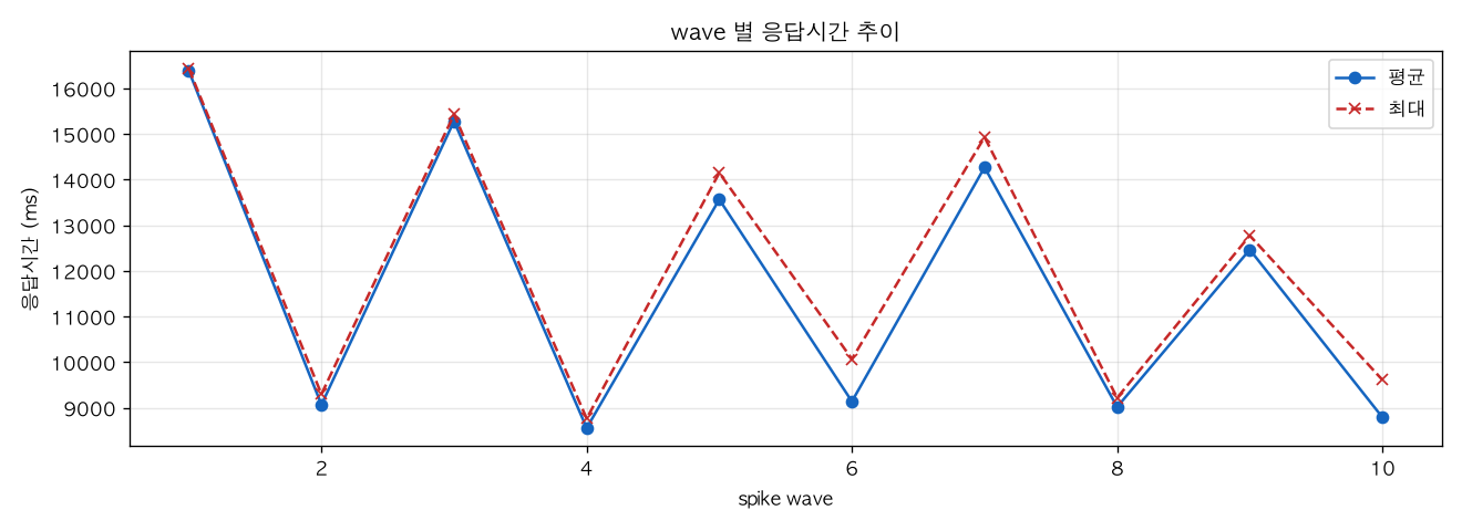 wave 별 응답시간 추이