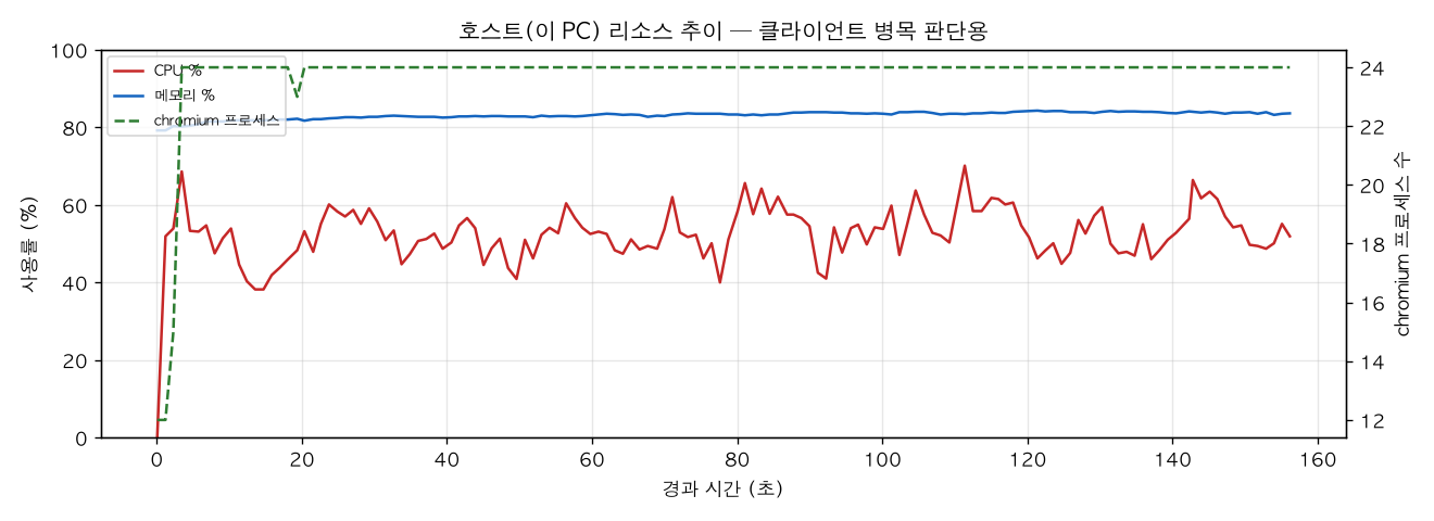 호스트(PC) 리소스 추이
