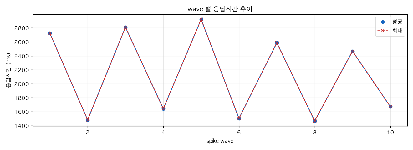 wave 별 응답시간 추이