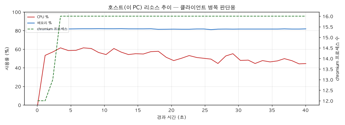 호스트(PC) 리소스 추이