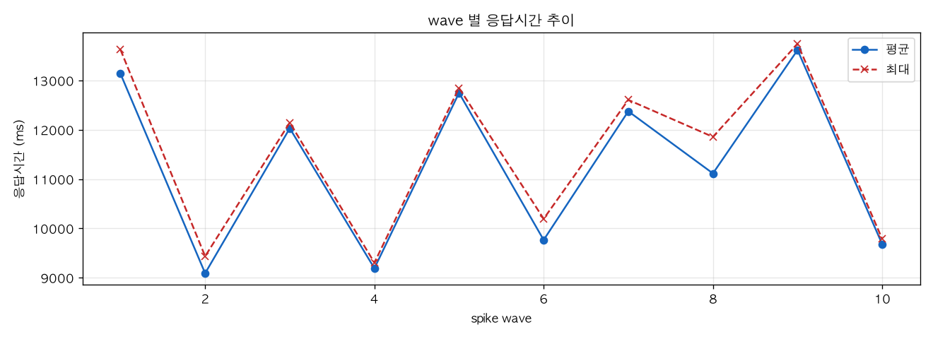 wave 별 응답시간 추이